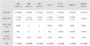 Read more about the article 배달앱 수수료 한눈에 정리된 표 (어디가 가장 쌀까?)