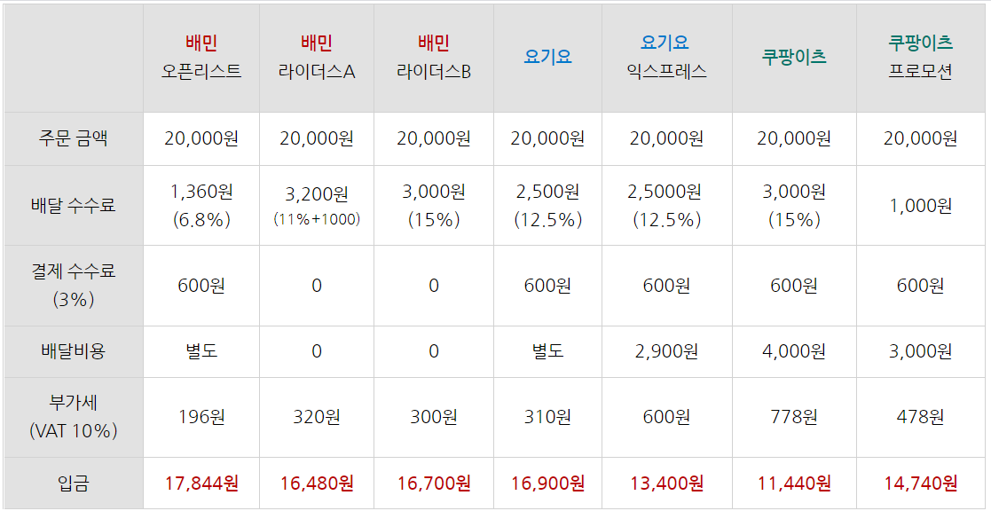 Read more about the article 배달앱 수수료 한눈에 정리된 표 (어디가 가장 쌀까?)